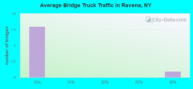Average Bridge Truck Traffic in Ravena, NY