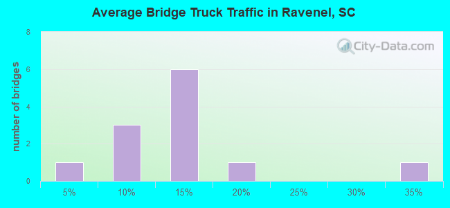 Average Bridge Truck Traffic in Ravenel, SC