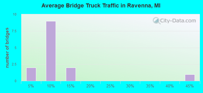 Average Bridge Truck Traffic in Ravenna, MI