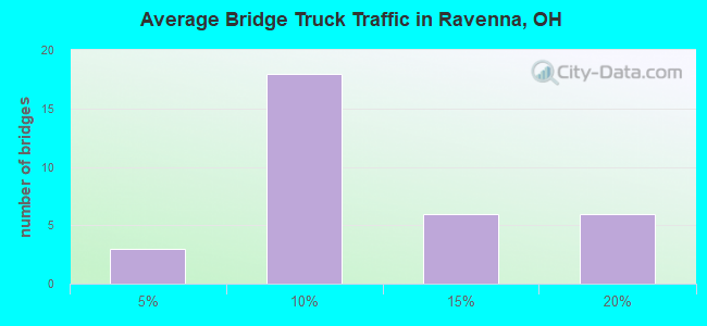 Average Bridge Truck Traffic in Ravenna, OH