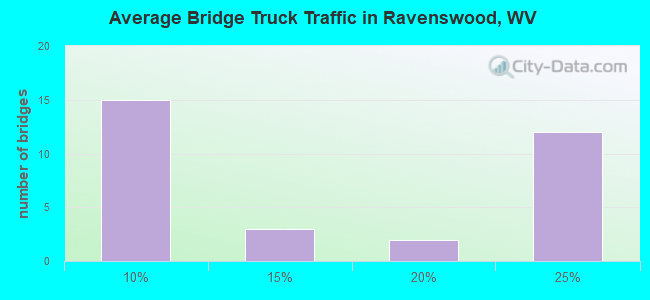 Average Bridge Truck Traffic in Ravenswood, WV