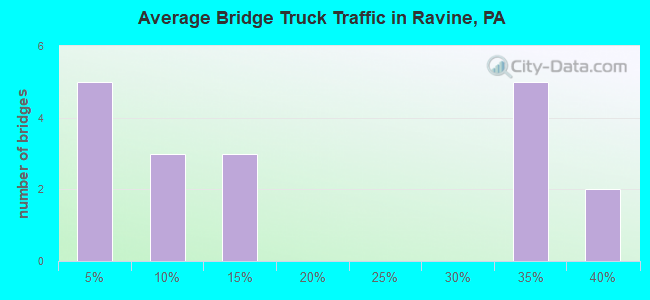 Average Bridge Truck Traffic in Ravine, PA