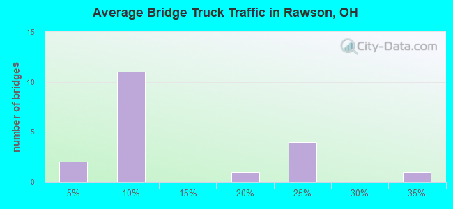 Average Bridge Truck Traffic in Rawson, OH