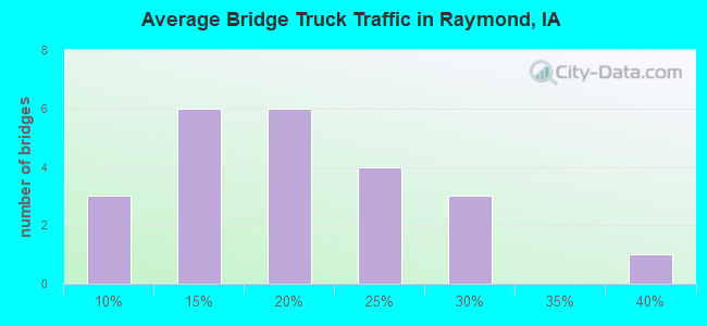 Average Bridge Truck Traffic in Raymond, IA