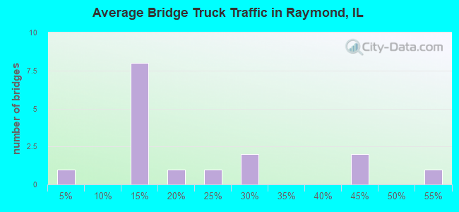 Average Bridge Truck Traffic in Raymond, IL