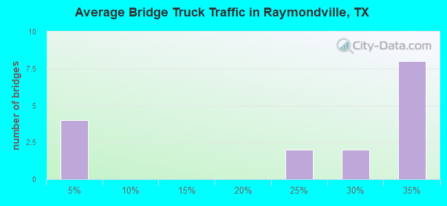 Average Bridge Truck Traffic in Raymondville, TX