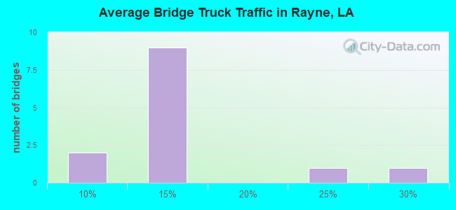 Average Bridge Truck Traffic in Rayne, LA