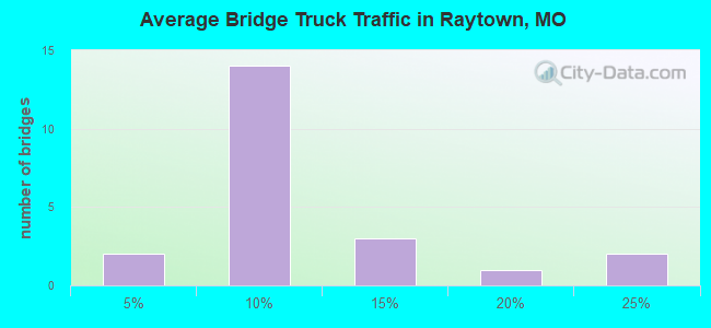 Average Bridge Truck Traffic in Raytown, MO