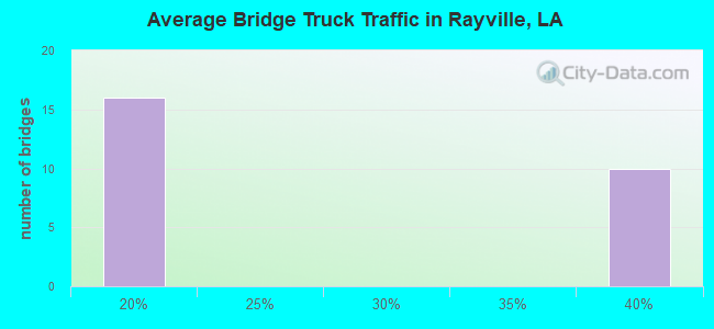 Average Bridge Truck Traffic in Rayville, LA