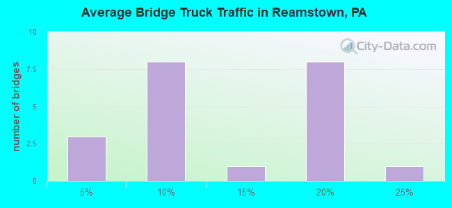 Average Bridge Truck Traffic in Reamstown, PA