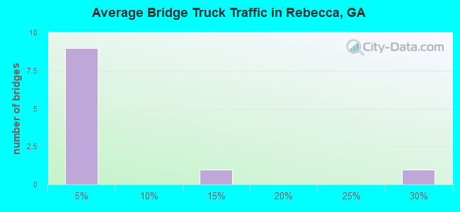 Average Bridge Truck Traffic in Rebecca, GA