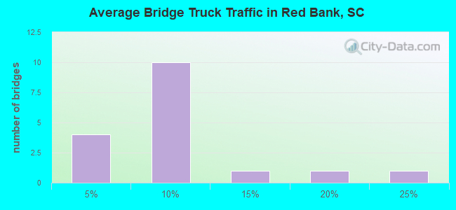Average Bridge Truck Traffic in Red Bank, SC
