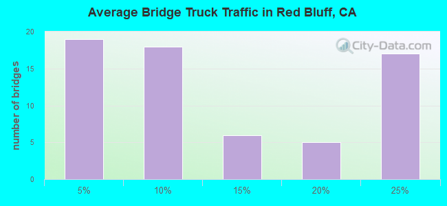 Average Bridge Truck Traffic in Red Bluff, CA