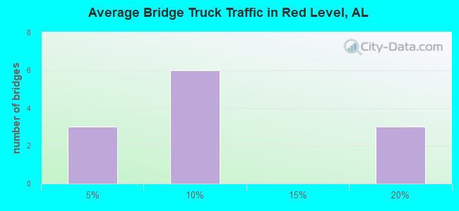 Average Bridge Truck Traffic in Red Level, AL
