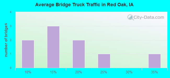 Average Bridge Truck Traffic in Red Oak, IA