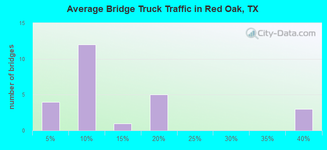 Average Bridge Truck Traffic in Red Oak, TX