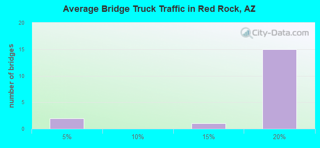 Average Bridge Truck Traffic in Red Rock, AZ