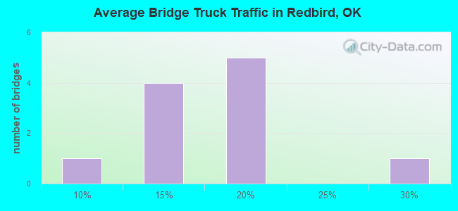 Average Bridge Truck Traffic in Redbird, OK