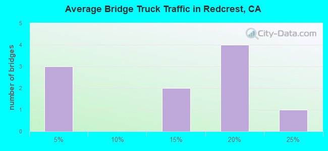 Average Bridge Truck Traffic in Redcrest, CA