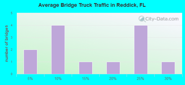 Average Bridge Truck Traffic in Reddick, FL