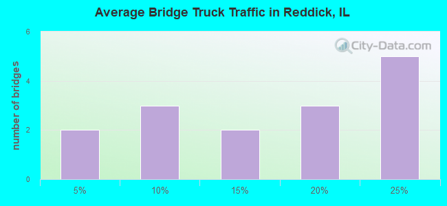 Average Bridge Truck Traffic in Reddick, IL