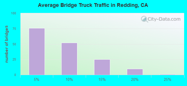 Average Bridge Truck Traffic in Redding, CA