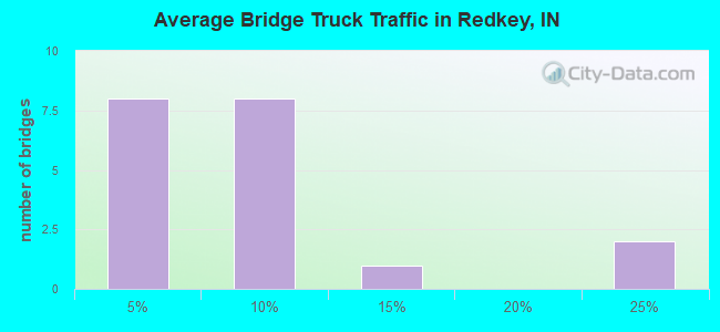 Average Bridge Truck Traffic in Redkey, IN