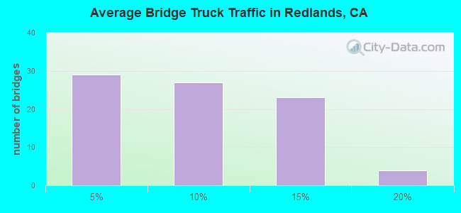 Average Bridge Truck Traffic in Redlands, CA