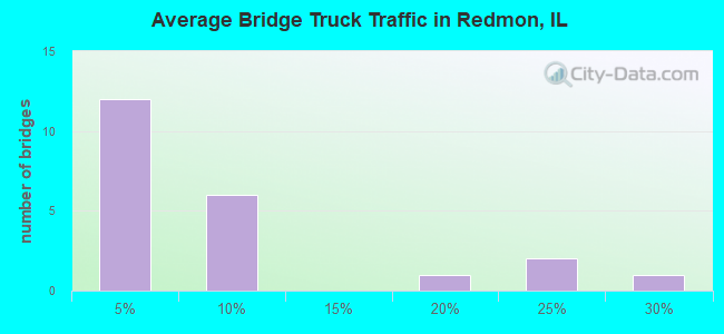 Average Bridge Truck Traffic in Redmon, IL