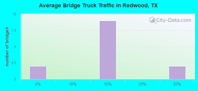 Average Bridge Truck Traffic in Redwood, TX