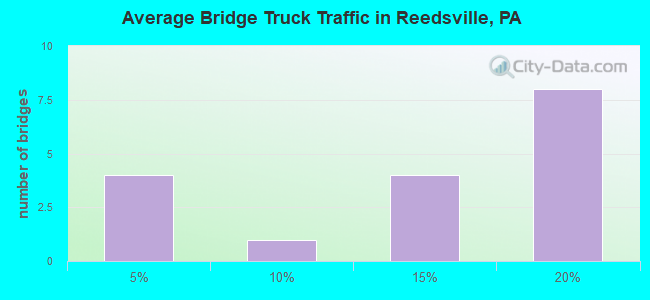 Average Bridge Truck Traffic in Reedsville, PA