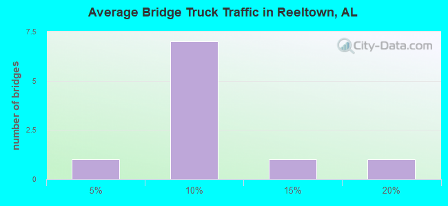 Average Bridge Truck Traffic in Reeltown, AL