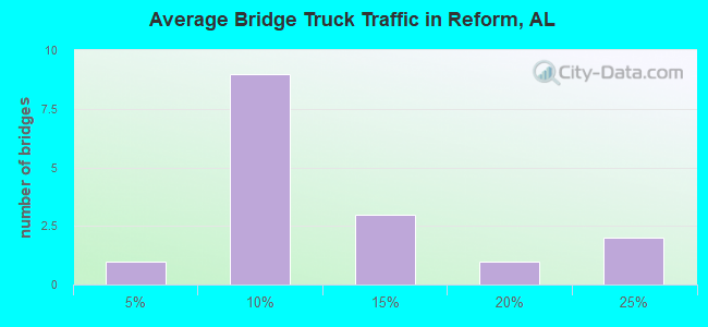 Average Bridge Truck Traffic in Reform, AL