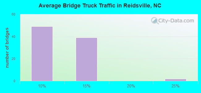 Average Bridge Truck Traffic in Reidsville, NC