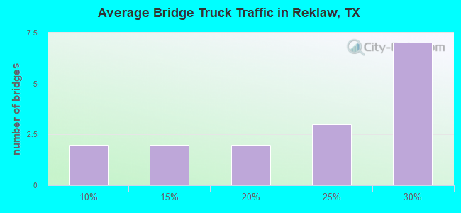 Average Bridge Truck Traffic in Reklaw, TX