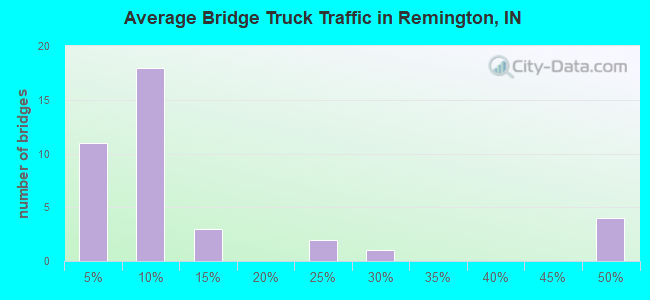 Average Bridge Truck Traffic in Remington, IN