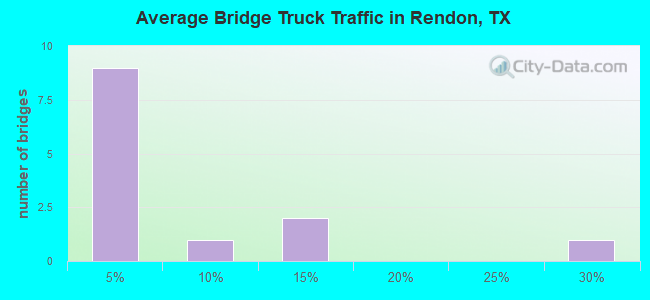 Average Bridge Truck Traffic in Rendon, TX