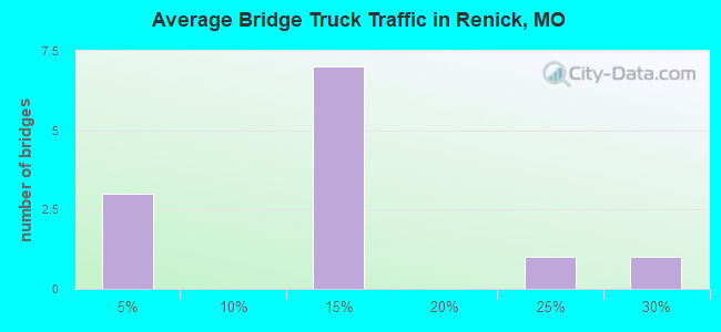 Average Bridge Truck Traffic in Renick, MO