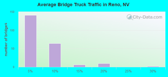 Average Bridge Truck Traffic in Reno, NV
