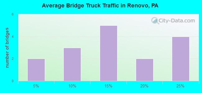 Average Bridge Truck Traffic in Renovo, PA
