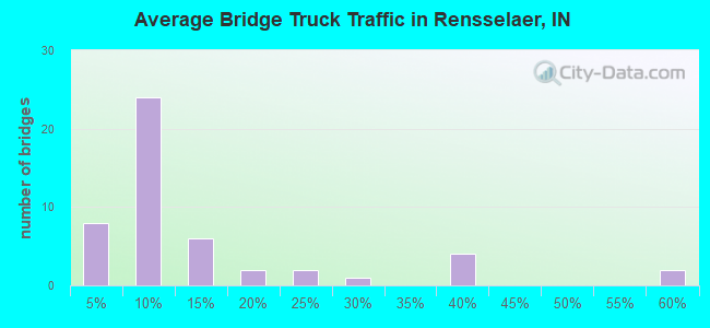Average Bridge Truck Traffic in Rensselaer, IN