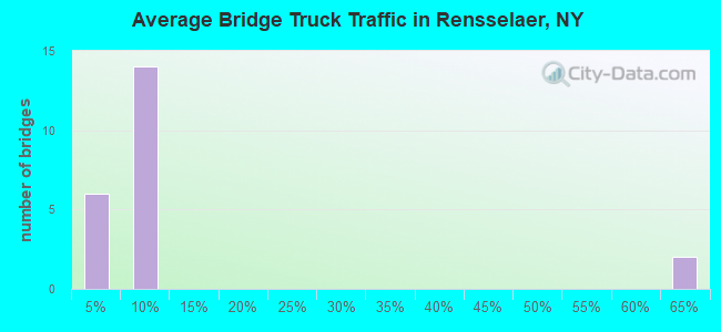 Average Bridge Truck Traffic in Rensselaer, NY