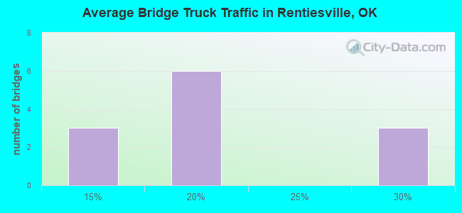 Average Bridge Truck Traffic in Rentiesville, OK