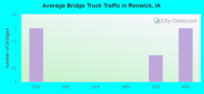 Average Bridge Truck Traffic in Renwick, IA