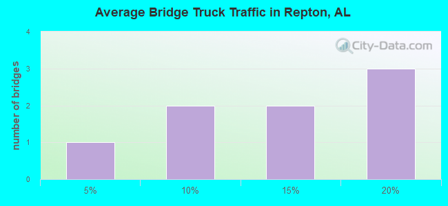 Average Bridge Truck Traffic in Repton, AL