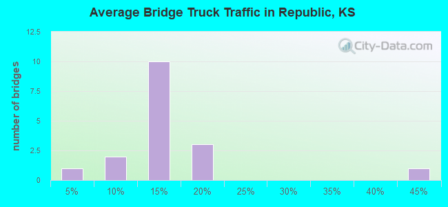 Average Bridge Truck Traffic in Republic, KS