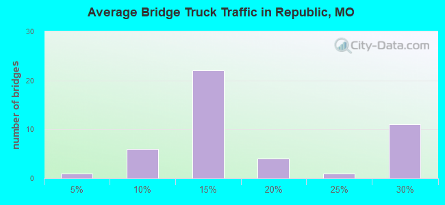 Average Bridge Truck Traffic in Republic, MO