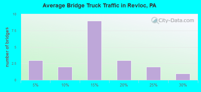 Average Bridge Truck Traffic in Revloc, PA