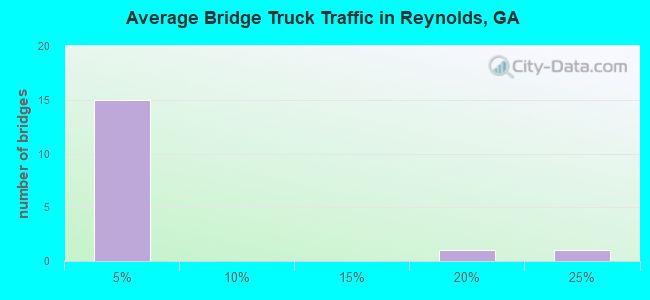 Average Bridge Truck Traffic in Reynolds, GA