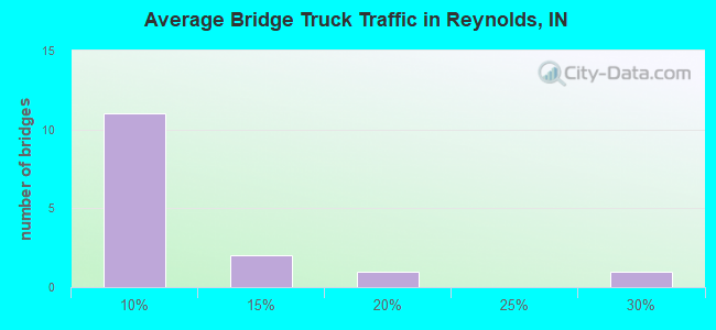 Average Bridge Truck Traffic in Reynolds, IN
